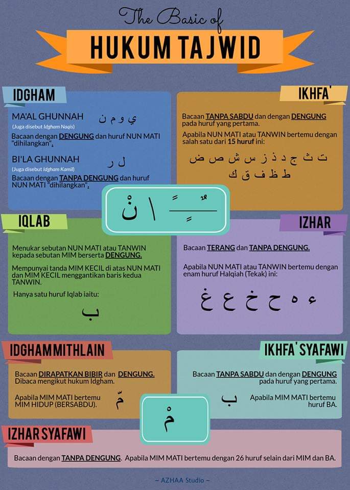 Panduan tajwid dalam membaca Al Quran