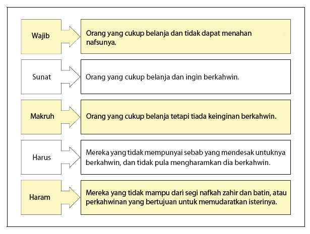 Pasangan pengantin berpakaian tradisional Melayu akad nikah