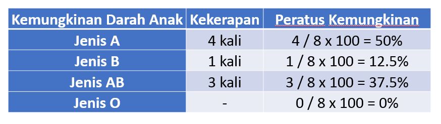 Kemungkinan Darah Anak