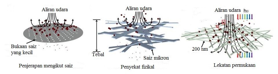 Diagram kaedah konvensional penapisan udara in situ