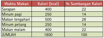jadual diet