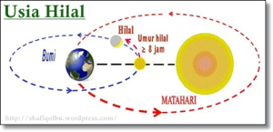 anak bulan